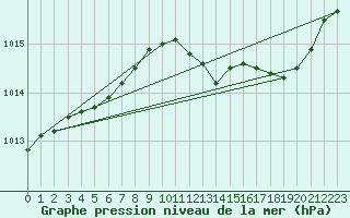 Courbe de la pression atmosphrique pour Le Luc (83)