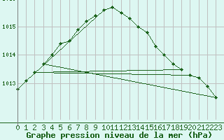 Courbe de la pression atmosphrique pour Pernaja Orrengrund