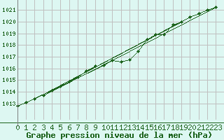 Courbe de la pression atmosphrique pour Vega-Vallsjo