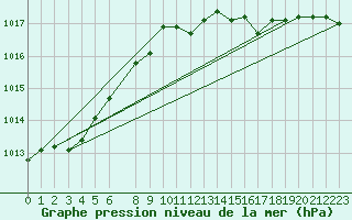 Courbe de la pression atmosphrique pour Krakenes