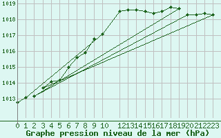 Courbe de la pression atmosphrique pour Herserange (54)