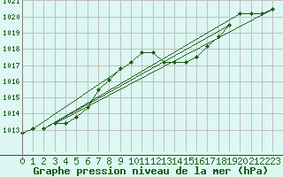 Courbe de la pression atmosphrique pour Agde (34)