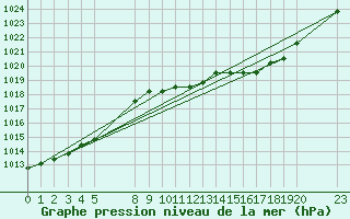 Courbe de la pression atmosphrique pour Agde (34)