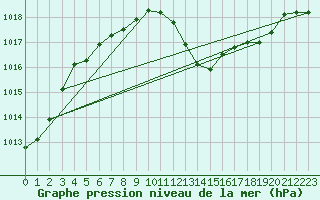 Courbe de la pression atmosphrique pour Besanon (25)