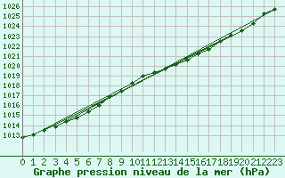 Courbe de la pression atmosphrique pour Izegem (Be)