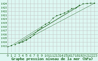 Courbe de la pression atmosphrique pour Gurande (44)