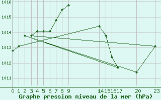 Courbe de la pression atmosphrique pour Manlleu (Esp)