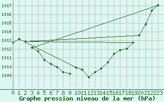 Courbe de la pression atmosphrique pour Ble - Binningen (Sw)