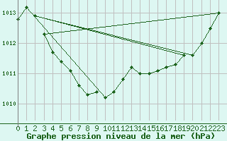Courbe de la pression atmosphrique pour Ploumanac