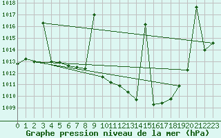 Courbe de la pression atmosphrique pour Llerena