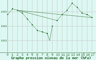 Courbe de la pression atmosphrique pour Minamidaitojima