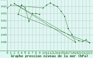 Courbe de la pression atmosphrique pour Cap Corse (2B)