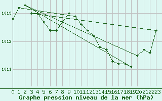 Courbe de la pression atmosphrique pour Jan (Esp)