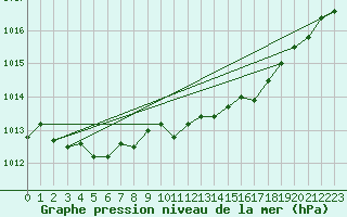 Courbe de la pression atmosphrique pour Mandailles-Saint-Julien (15)