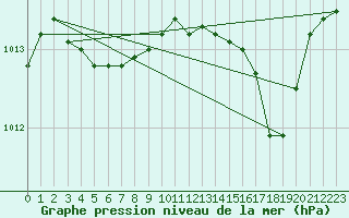 Courbe de la pression atmosphrique pour Ile Rousse (2B)