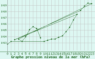 Courbe de la pression atmosphrique pour Comprovasco