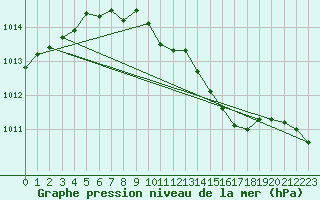 Courbe de la pression atmosphrique pour Inari Rajajooseppi