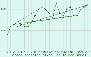 Courbe de la pression atmosphrique pour Laval (53)