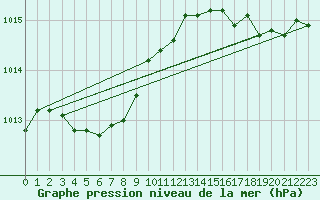 Courbe de la pression atmosphrique pour Ploudalmezeau (29)