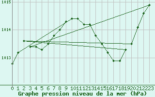 Courbe de la pression atmosphrique pour Connerr (72)