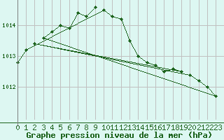 Courbe de la pression atmosphrique pour Quickborn