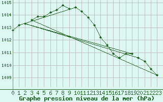 Courbe de la pression atmosphrique pour Wuerzburg