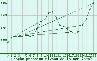 Courbe de la pression atmosphrique pour Corsept (44)