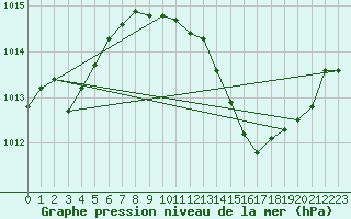 Courbe de la pression atmosphrique pour Gap-Sud (05)