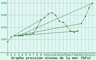 Courbe de la pression atmosphrique pour Saint-Nazaire (44)