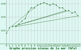 Courbe de la pression atmosphrique pour Donna Nook