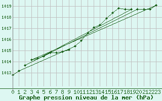 Courbe de la pression atmosphrique pour Grand Island, Central Nebraska Regional Airport