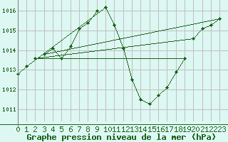 Courbe de la pression atmosphrique pour Grono