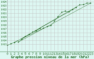 Courbe de la pression atmosphrique pour Aflenz