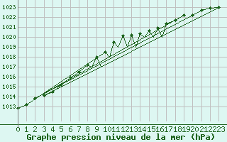 Courbe de la pression atmosphrique pour Casement Aerodrome