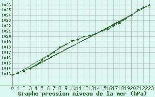 Courbe de la pression atmosphrique pour Retie (Be)