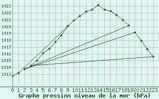 Courbe de la pression atmosphrique pour Kauhava