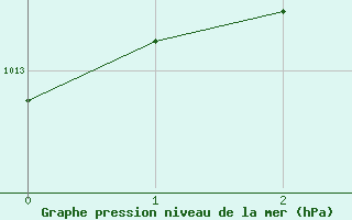 Courbe de la pression atmosphrique pour Edmonton International, Alta.