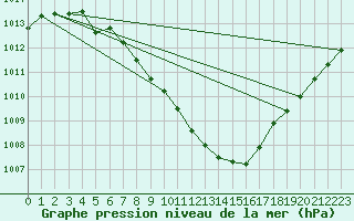 Courbe de la pression atmosphrique pour Viitasaari