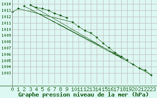 Courbe de la pression atmosphrique pour Holmon