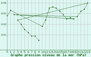 Courbe de la pression atmosphrique pour Brzins (38)