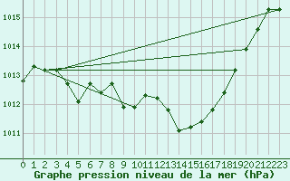 Courbe de la pression atmosphrique pour Saint-Auban (04)