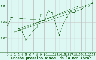 Courbe de la pression atmosphrique pour Gijon