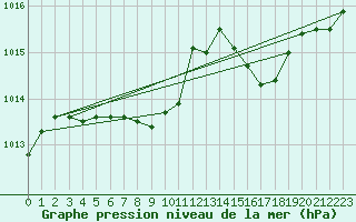 Courbe de la pression atmosphrique pour Regensburg