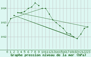 Courbe de la pression atmosphrique pour Le Bourget (93)