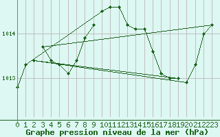 Courbe de la pression atmosphrique pour Verges (Esp)