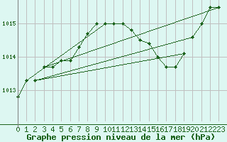 Courbe de la pression atmosphrique pour Orly (91)