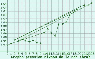 Courbe de la pression atmosphrique pour Evionnaz