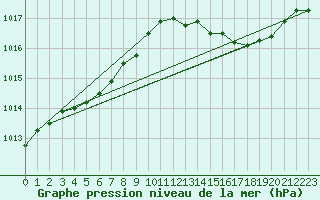 Courbe de la pression atmosphrique pour Fameck (57)