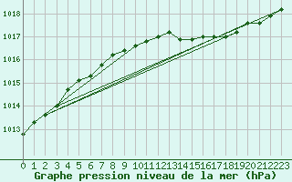 Courbe de la pression atmosphrique pour Turi