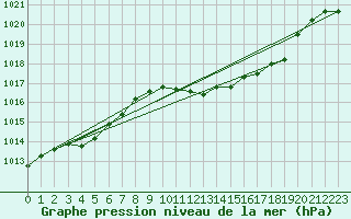 Courbe de la pression atmosphrique pour Mullingar